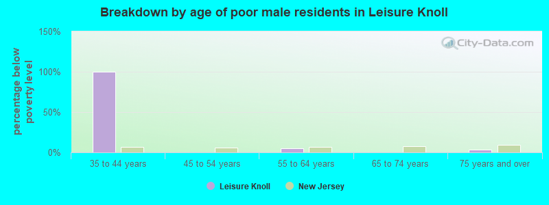 Breakdown by age of poor male residents in Leisure Knoll