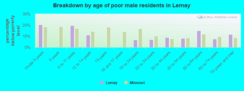 Breakdown by age of poor male residents in Lemay