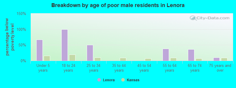 Breakdown by age of poor male residents in Lenora