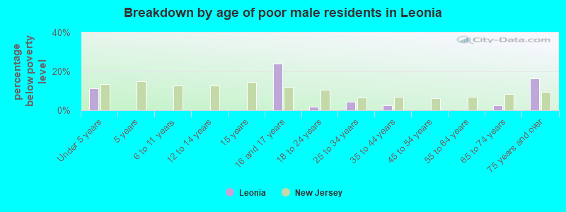 Breakdown by age of poor male residents in Leonia