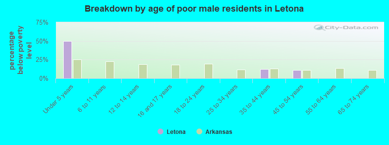 Breakdown by age of poor male residents in Letona