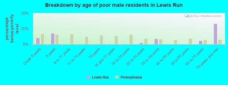 Breakdown by age of poor male residents in Lewis Run