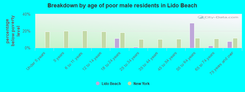 Breakdown by age of poor male residents in Lido Beach