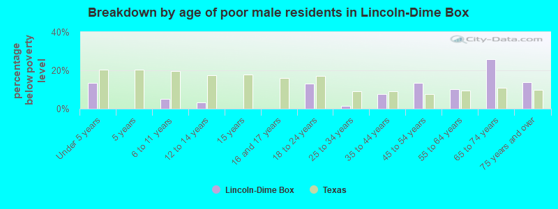 Breakdown by age of poor male residents in Lincoln-Dime Box