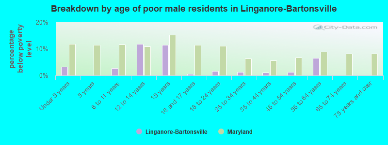 Breakdown by age of poor male residents in Linganore-Bartonsville