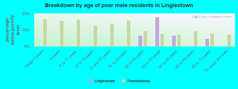Breakdown by age of poor male residents in Linglestown