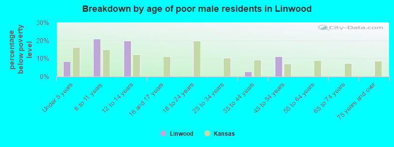Breakdown by age of poor male residents in Linwood