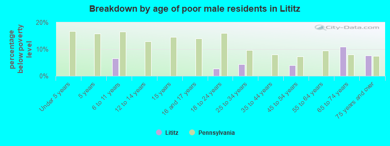 Breakdown by age of poor male residents in Lititz