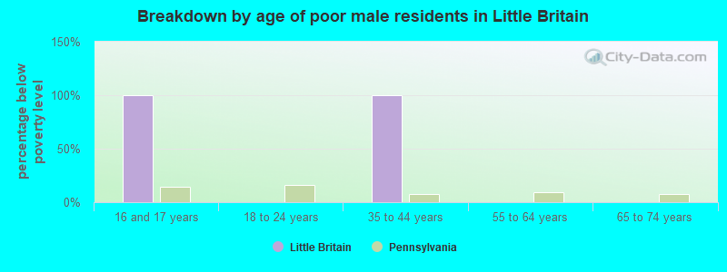Breakdown by age of poor male residents in Little Britain
