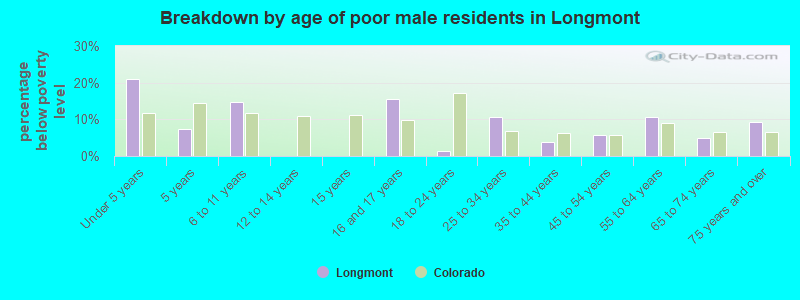 Breakdown by age of poor male residents in Longmont