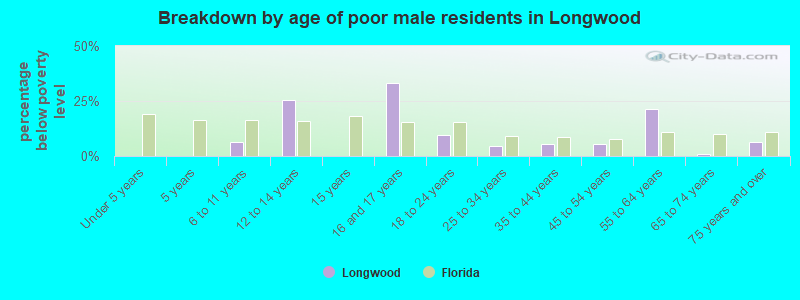 Breakdown by age of poor male residents in Longwood
