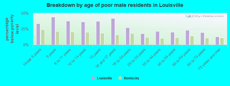 Breakdown by age of poor male residents in Louisville