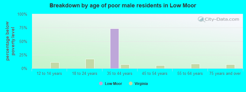 Breakdown by age of poor male residents in Low Moor