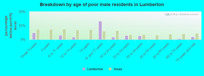 Breakdown by age of poor male residents in Lumberton