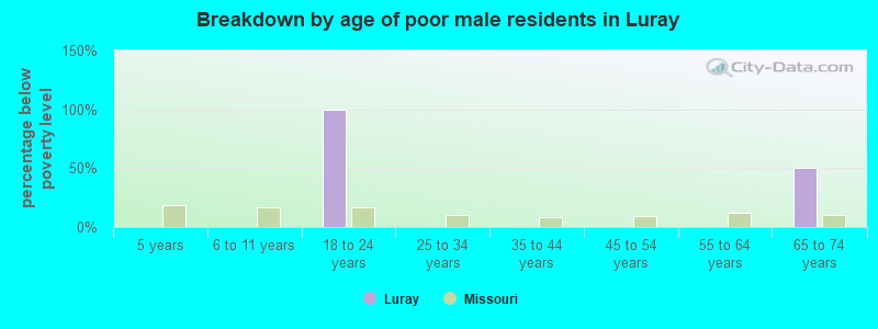 Breakdown by age of poor male residents in Luray