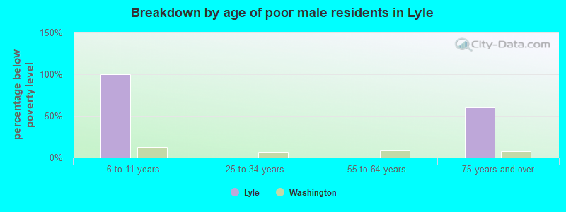 Breakdown by age of poor male residents in Lyle