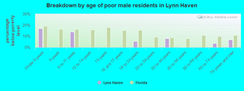 Breakdown by age of poor male residents in Lynn Haven
