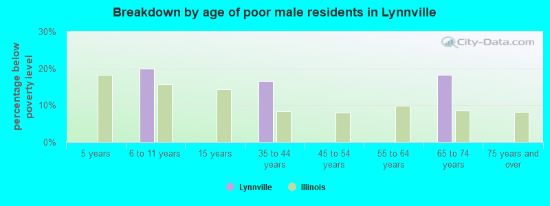 Breakdown by age of poor male residents in Lynnville