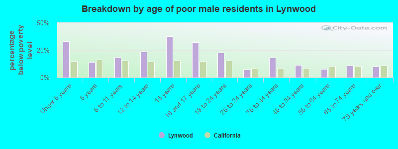 Breakdown by age of poor male residents in Lynwood