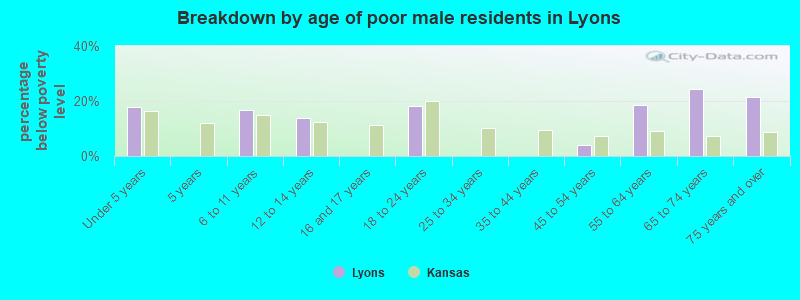 Breakdown by age of poor male residents in Lyons
