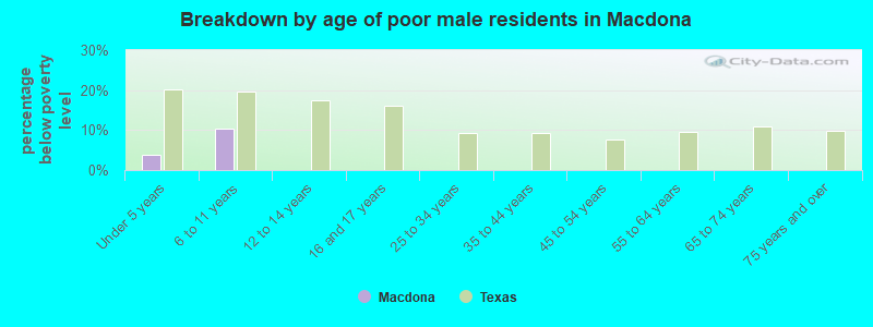 Breakdown by age of poor male residents in Macdona