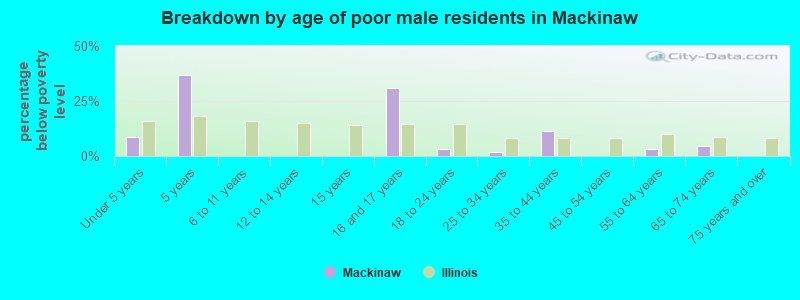 Breakdown by age of poor male residents in Mackinaw