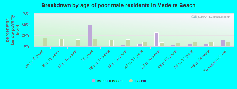 Breakdown by age of poor male residents in Madeira Beach