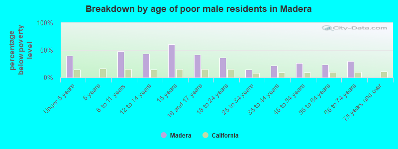 Breakdown by age of poor male residents in Madera