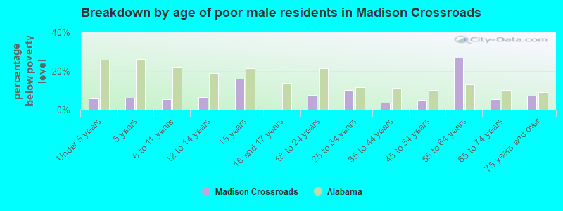 Breakdown by age of poor male residents in Madison Crossroads