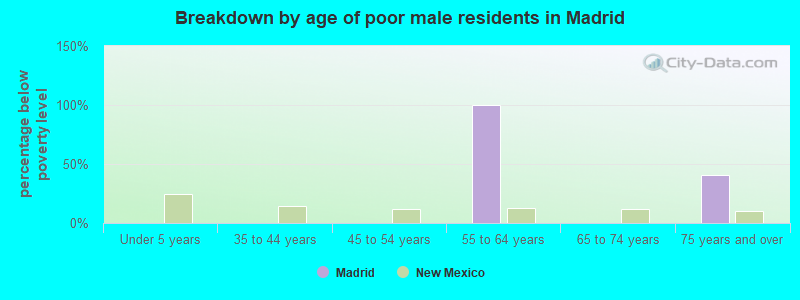 Breakdown by age of poor male residents in Madrid