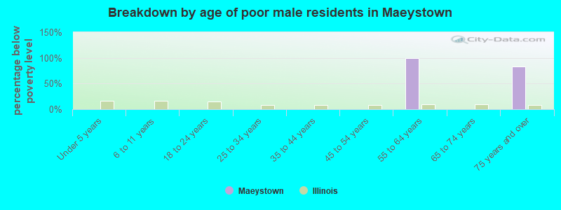 Breakdown by age of poor male residents in Maeystown