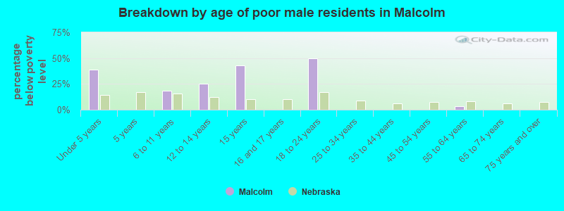 Breakdown by age of poor male residents in Malcolm