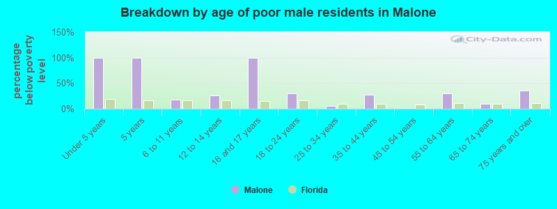 Breakdown by age of poor male residents in Malone