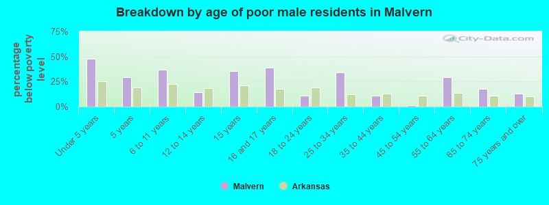 Breakdown by age of poor male residents in Malvern