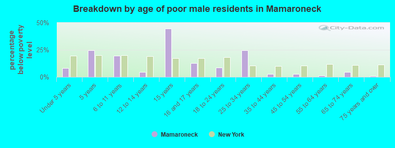 Breakdown by age of poor male residents in Mamaroneck