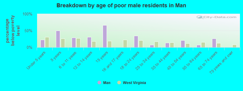 Breakdown by age of poor male residents in Man