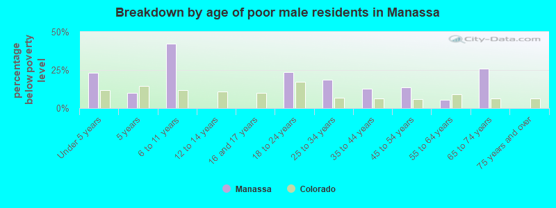 Breakdown by age of poor male residents in Manassa