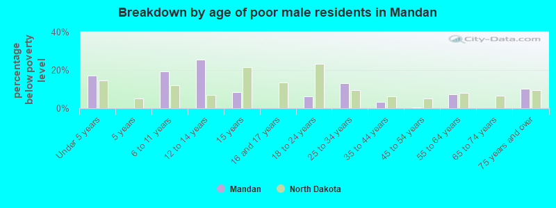 Breakdown by age of poor male residents in Mandan
