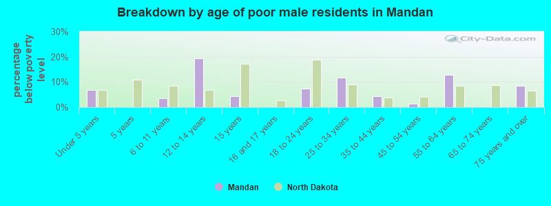 Breakdown by age of poor male residents in Mandan