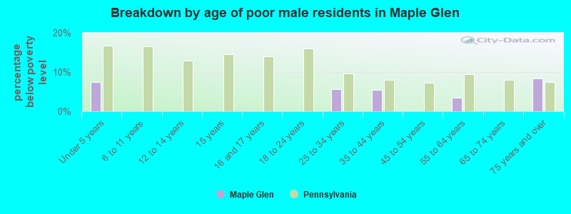 Breakdown by age of poor male residents in Maple Glen