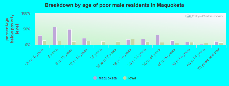 Breakdown by age of poor male residents in Maquoketa