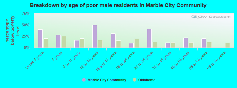 Breakdown by age of poor male residents in Marble City Community