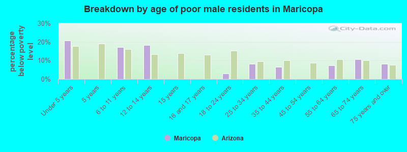 Breakdown by age of poor male residents in Maricopa