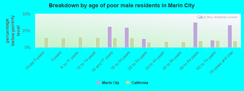 Breakdown by age of poor male residents in Marin City