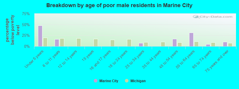 Breakdown by age of poor male residents in Marine City