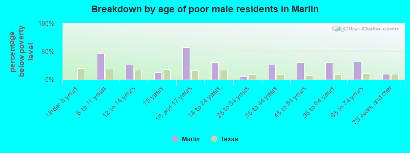 Breakdown by age of poor male residents in Marlin