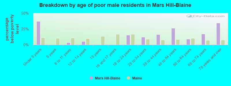 Breakdown by age of poor male residents in Mars Hill-Blaine