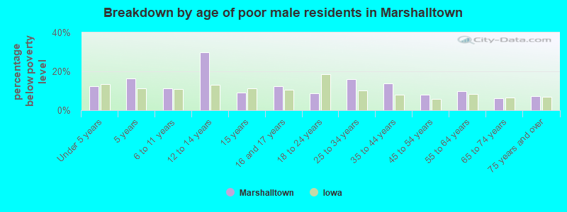 Breakdown by age of poor male residents in Marshalltown