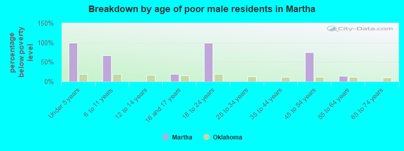 Breakdown by age of poor male residents in Martha