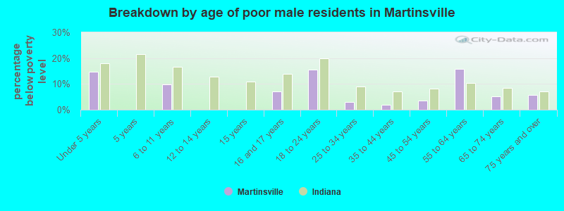 Breakdown by age of poor male residents in Martinsville